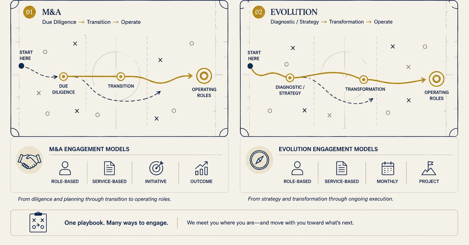 Two play diagrams. Path one, M&A: due diligence, then transition, then operating roles &mdash; from diligence and planning through transition to operating roles. M&A engagement models are role-based, service-based, initiative and outcome. Path two, Evolution: diagnostic and strategy, then transformation, then operating roles &mdash; from strategy and transformation through ongoing execution. Evolution engagement models are role-based, service-based, monthly and project. One playbook, many ways to engage: we meet you where you are and move with you toward what&rsquo;s next.