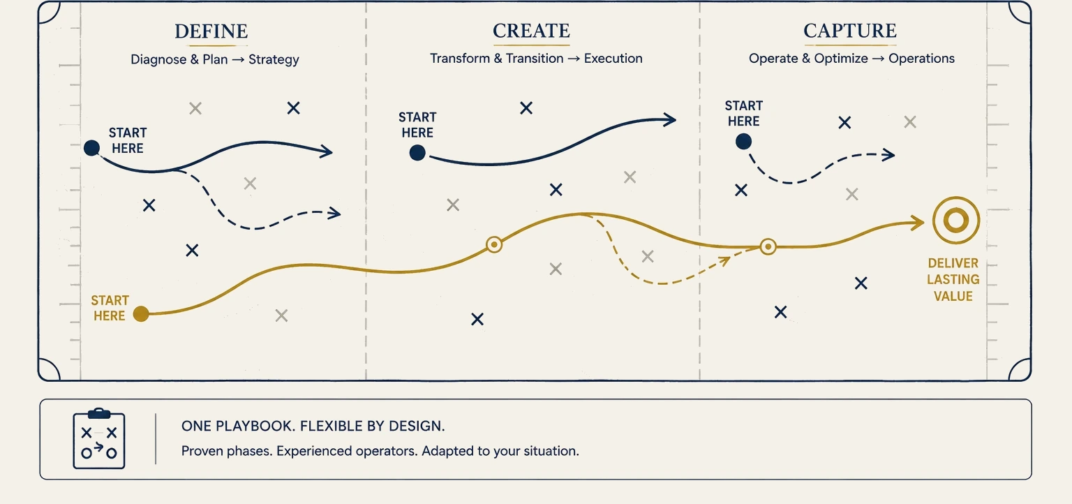 A play diagram spanning three phases. Define &mdash; diagnose and plan, leading to strategy. Create &mdash; transform and transition, leading to execution. Capture &mdash; operate and optimize, leading to operations. Each phase has its own start point, and a continuous gold route runs through all three to deliver lasting value. One playbook, flexible by design: proven phases, experienced operators, adapted to your situation.