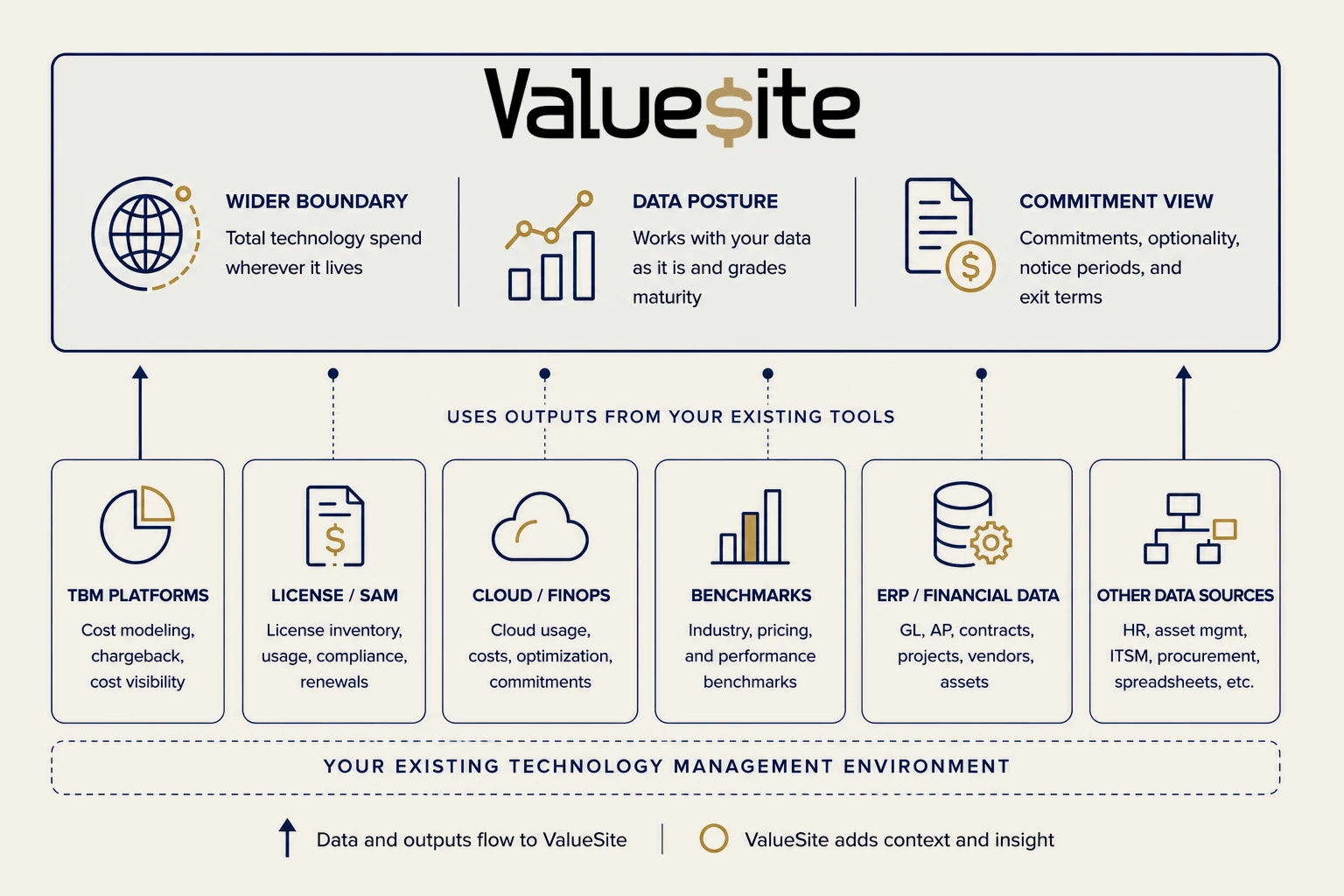 How ValueSite fits. ValueSite sits above your existing technology management environment and uses outputs from your existing tools. It adds a wider boundary &mdash; total technology spend wherever it lives; data posture &mdash; works with your data as it is and grades maturity; and a commitment view &mdash; commitments, optionality, notice periods, and exit terms. Data and outputs flow up from TBM platforms (cost modeling, chargeback, cost visibility), license and SAM tools (license inventory, usage, compliance, renewals), cloud and FinOps (cloud usage, costs, optimization, commitments), benchmarks (industry, pricing, and performance benchmarks), ERP and financial data (GL, AP, contracts, projects, vendors, assets), and other data sources (HR, asset management, ITSM, procurement, spreadsheets). ValueSite adds context and insight.