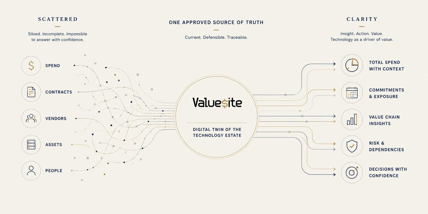 Scattered technology information &mdash; spend, contracts, vendors, assets and people &mdash; converging into ValueSite, a digital twin of the technology estate, and emerging as one approved source of truth: total spend with context, commitments and exposure, value chain insights, risk and dependencies, and decisions with confidence.
